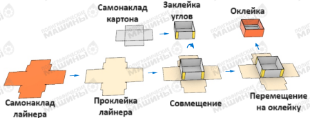 AUTOBOX 350 автоматическая коробкоделательная машина